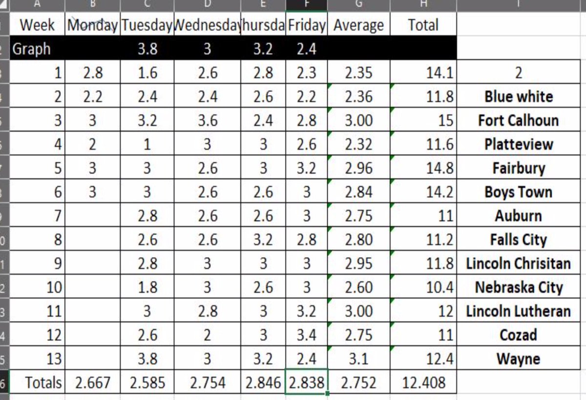 MikekKuchar's tweet image. Are you ranking each practice based on your program's core values? At Ashland-Greenwood HS (NE), each practice is graded from a 1-4 scale, with coaches (and select leadership council members) weighing in with their results. Great way to quantify effort. xandolabs.com/the-lab/progra…