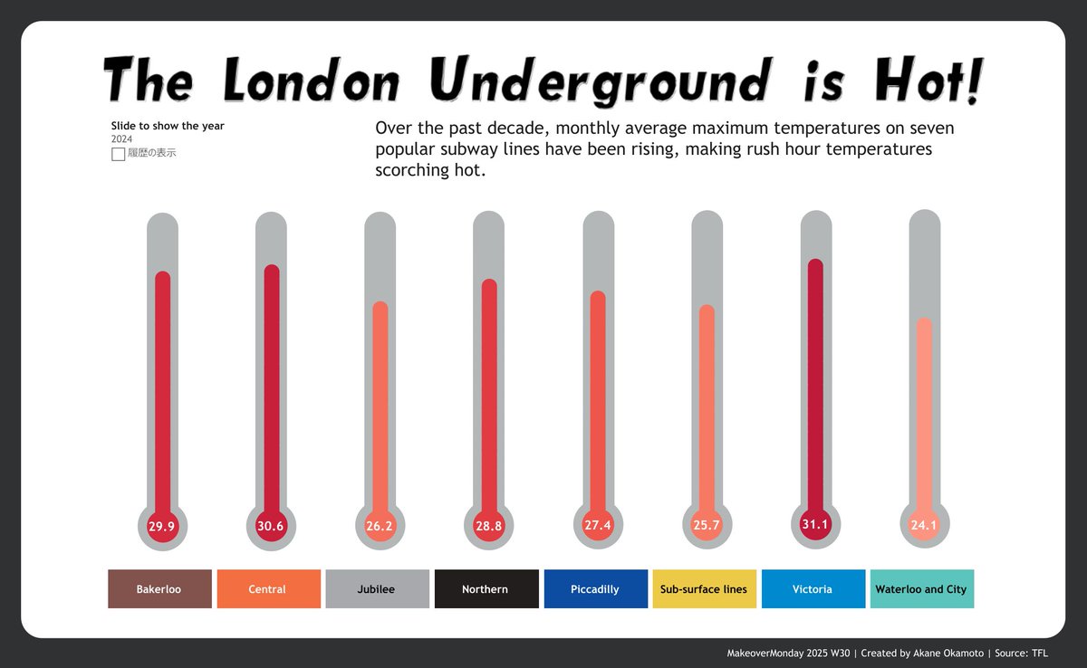 pyonpyon_tab's tweet image. My submission for #MakeoverMonday 2025 Week30.
I've visualized the temperature of the London Underground using a thermometer.
🔗public.tableau.com/app/profile/ak…
Thanks @VizWithIrene,@Tableau_Picasso and @DatavizChimdi
#Tableau @tableaupublic @tableau