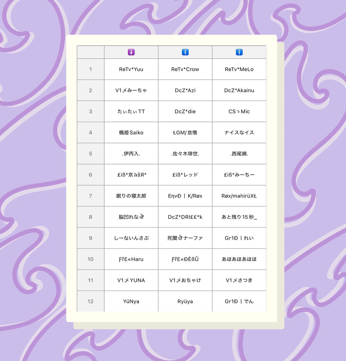 poco_hai's tweet photo. [ ぽこ杯男女トリオ🩷💙 ]

結果発表~~!!✨

🥇チーム3
たぃたぃTT
ReTv*Eve
DcZ*die

🥈チーム1
ReTv*Yuu
ReTv*Crow
ReTv*MeLo

🥉チーム5
.伊丙入.
.佐々木琲世.
.西尾錦.

となりました!!
ご参加頂いた皆様ありがとうございました✨
また来週から宜しくお願いいたします♪
キルpt争奪戦すぎました❤️‍🔥 https://t.co/izIFAC04k0