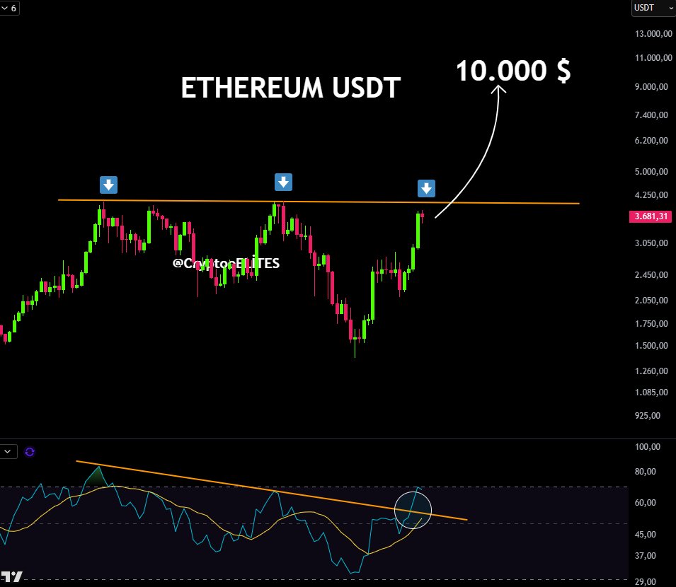 CryptooELITES's tweet image. Ethereum USDT at $10,000 —
Step by step toward the target.
I shared the bottom with you multiple times when ETH was at $1,500.

Now the target is as shown in the chart.

$ETH #ETH #Ethereum