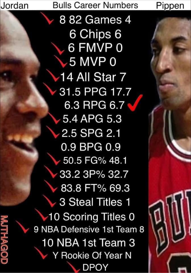 YIN_and_YANG_oo's tweet image. Scottie carried Jordan
"But but but pippen is a better rebounder by 0.4 rebounds." - Dumbass Bronsexuals