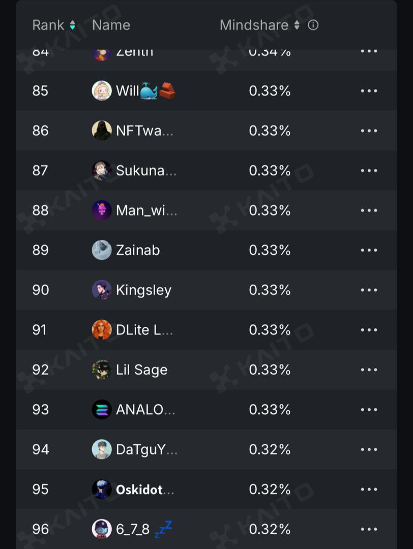 uxtazerhzee's tweet image. Earlier this morning I was at #95, now I’m up to #89 the @turtledotxyz algorithm is really working fast.
Let me be your supporter and reply girl.
just say gturtle 🫵
