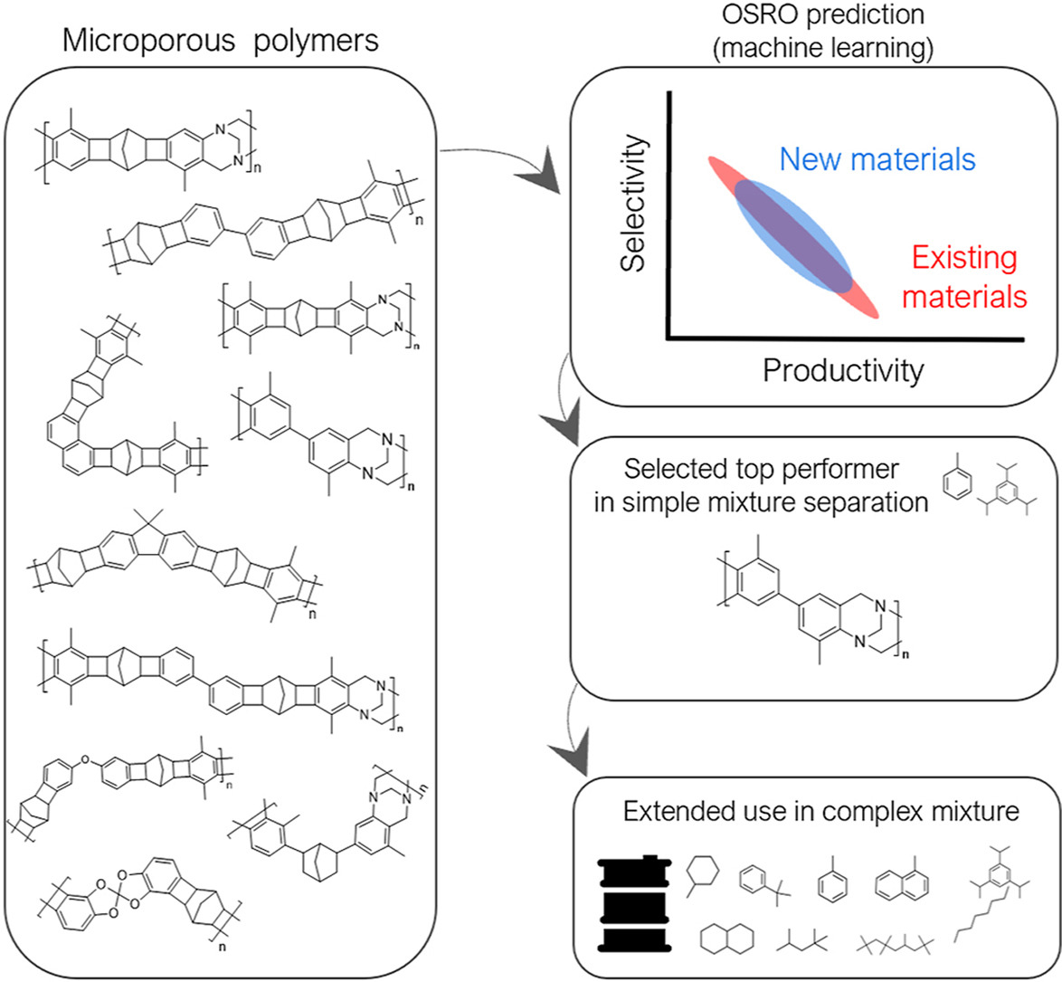 GT Separations Science and Engineering Center (@gtssec) on Twitter photo Another good news to share! 🎉 In our latest J. Membr. Sci. publication led by Young Joo Lee (Lively group, <a href="/GTChBE/">ChBE @ Georgia Tech</a>), we combine machine learning with transport modeling to screen microporous polymers for organic solvent reverse osmosis. Prediction-assisted selection enabled Another good news to share! 🎉 In our latest J. Membr. Sci. publication led by Young Joo Lee (Lively group, <a href="/GTChBE/">ChBE @ Georgia Tech</a>), we combine machine learning with transport modeling to screen microporous polymers for organic solvent reverse osmosis. Prediction-assisted selection enabled
