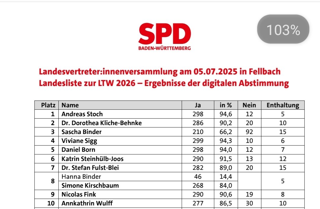 ReimondHoffmann's tweet image. Der Trick der SPD in Baden-Württemberg ist, den Hakenkreuzmaler-Born austreten zu lassen aus der Fraktion, ihn aber auf der Landesliste auf Platz 5 zu lassen. Der ist demnächst wieder Landtagsabgeordneter.