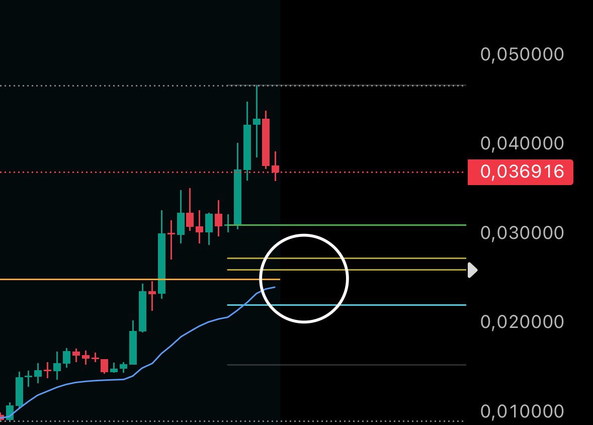 Big area of interest for me on $PENGU at 0.026 to 0.025 dollars. 

Anchored VWAP from the last low before the pump + golden pocket + VAH of the global volume profile are forming a nice confluence. 

Might ape with size if we get there.