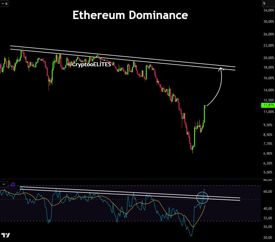 CryptooELITES's tweet image. Ethereum Dominance Target: 20 Level

$ETH #ETH #Ethereum