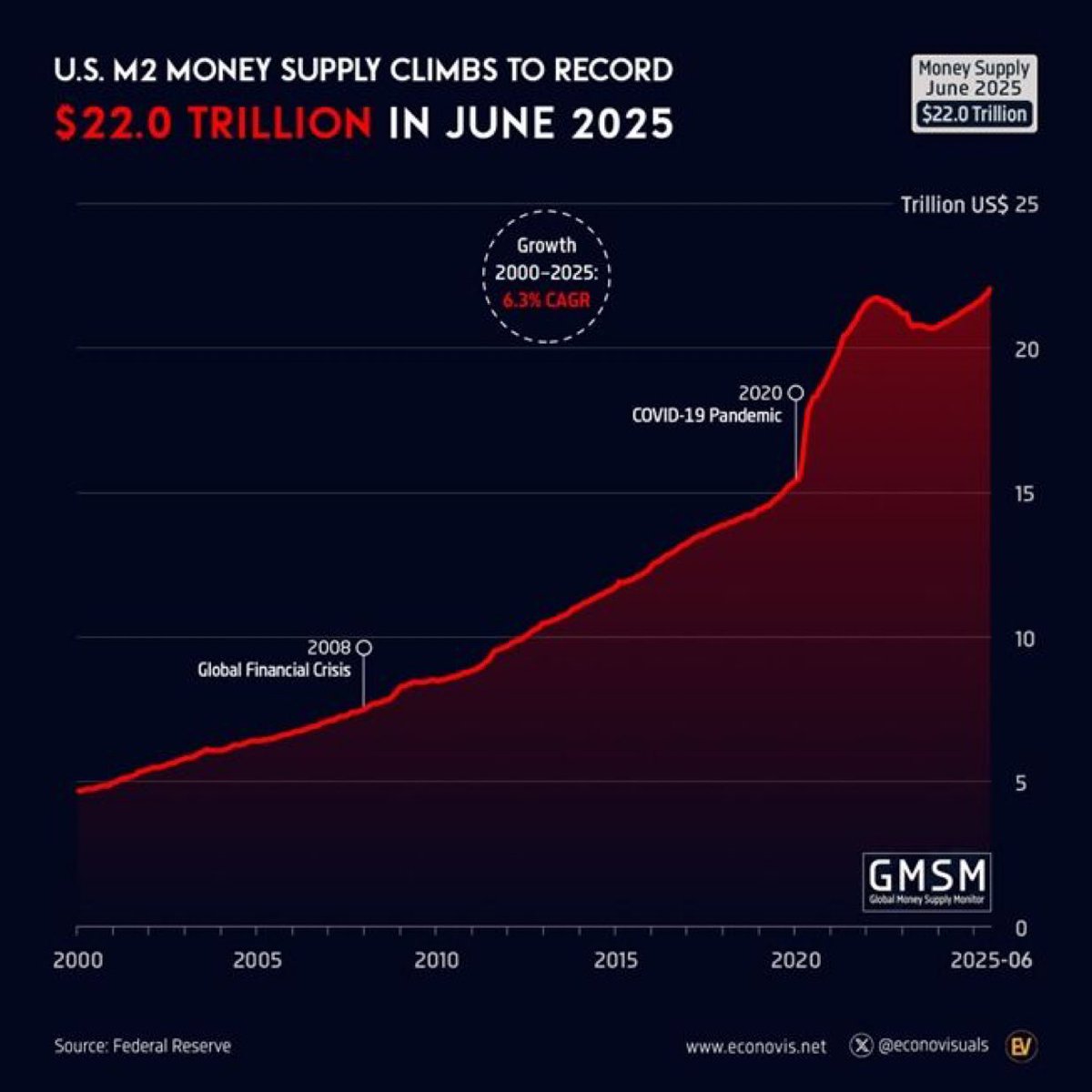CCrypto_real's tweet image. 💵 Global M2 money supply just hit an all-time high:
$22 TRILLION 🏦📈
More fiat. More liquidity.
Will #Bitcoin be the next to break out? 🤔
#Crypto #BTC #Inflation #Macro #MoneySupply #Bitcoin