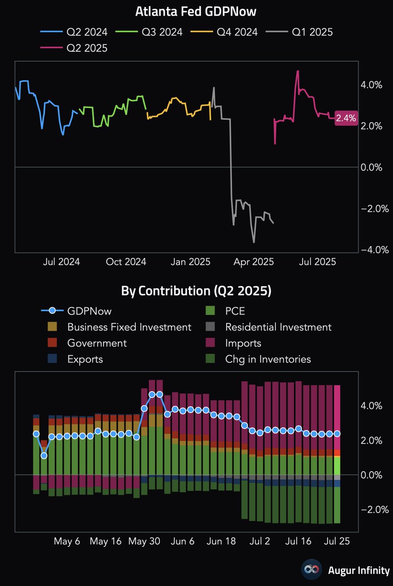 AugurInfinity's tweet image. 🇺🇸 The Atlanta Fed&apos;s GDPNow model is now tracking Q2 GDP at 2.4%, unchanged from July 18 after rounding.