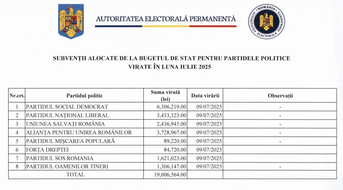 theDobermaneth's tweet image. Dar vai ce bine le merge acolo la AUR. Deja au depășit PNL și turează motoarele să prindă PSD-ul.