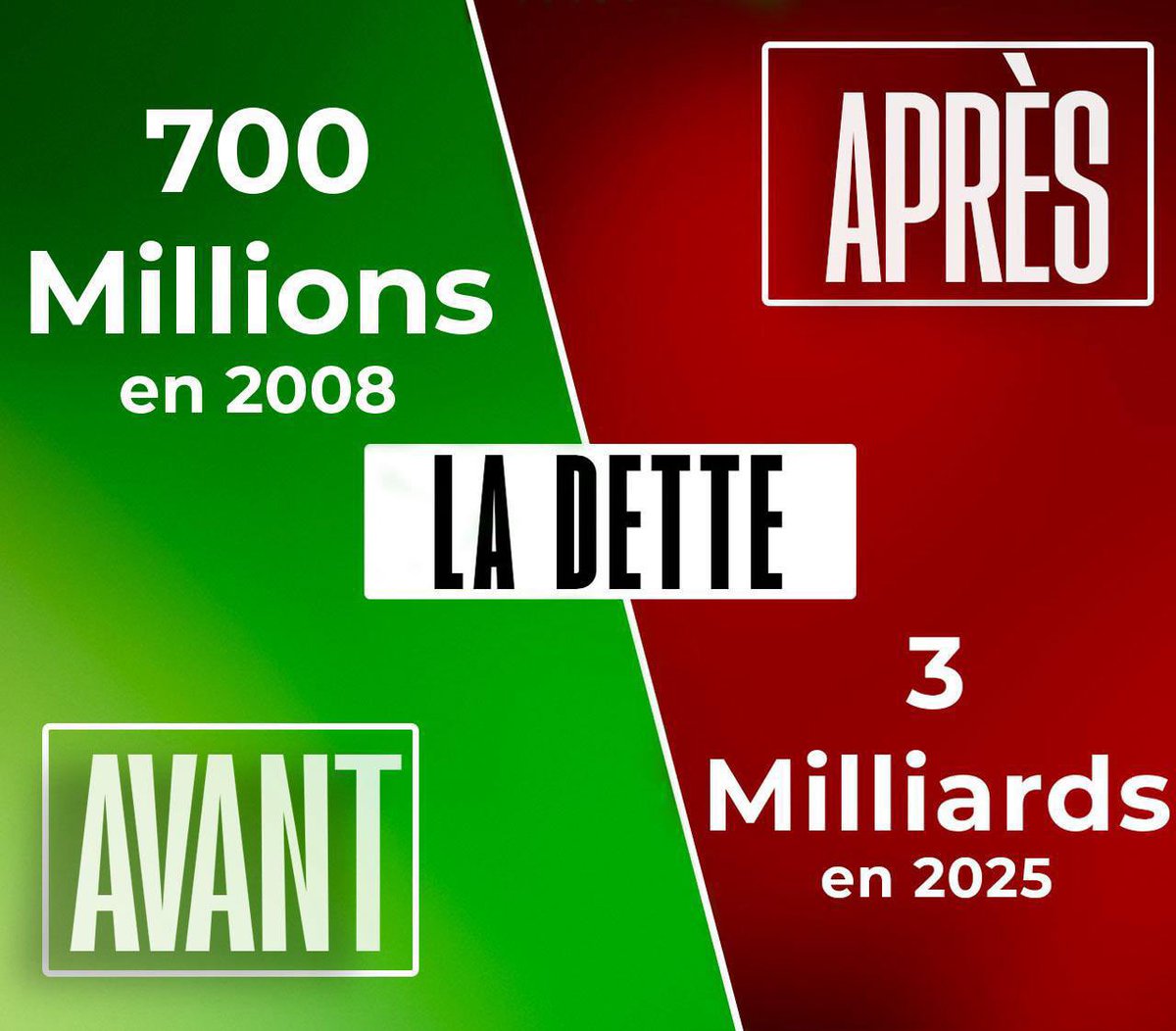 6. Dette municipale

La dette explose et atteint 3 milliards d’euros, contre 700 millions à l’arrivée de @Cestrosi !
Ces choix budgétaires, souvent contestables, placent la ville comme l’une des plus endettées de France et seront payés par les générations futures.