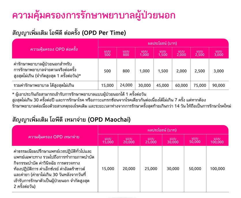onenvelope's tweet photo. @kh_tir นอกจากนี้ เห็นว่าต้องการความคุ้มครองผู้ป่วยนอก (OPD) 
ขออนุญาตแนะนำความคุ้มครองค่ารักษาพยาบาลผู้ป่วยนอก โดยมีทั้งวงเงินเหมาจ่ายตลอดทั้งปี (โอพีที เหมาจ่าย) และวงเงินต่อครั้งการรักษาพยาบาล (โอพีดี ต่อครั้ง)
สามารถเลือกซื้อเฉพาะความคุ้มครองนี้ โดยไม่ต้องซื้อประกันสุขภาพผู้ป่วยในได้ https://t.co/J0bVFZGyWC