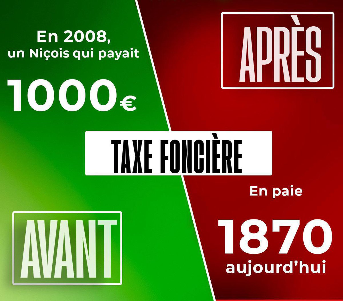 8. Fiscalité - taxe foncière 

Pourtant, malgré ces mauvais chiffres de l’insécurité et de la dette, vos impôts augmentent, encore et toujours ! La taxe foncière, pour ne citer qu’elle, devient toujours plus asphyxiante et pèse lourdement sur les niçois qui la supportent !