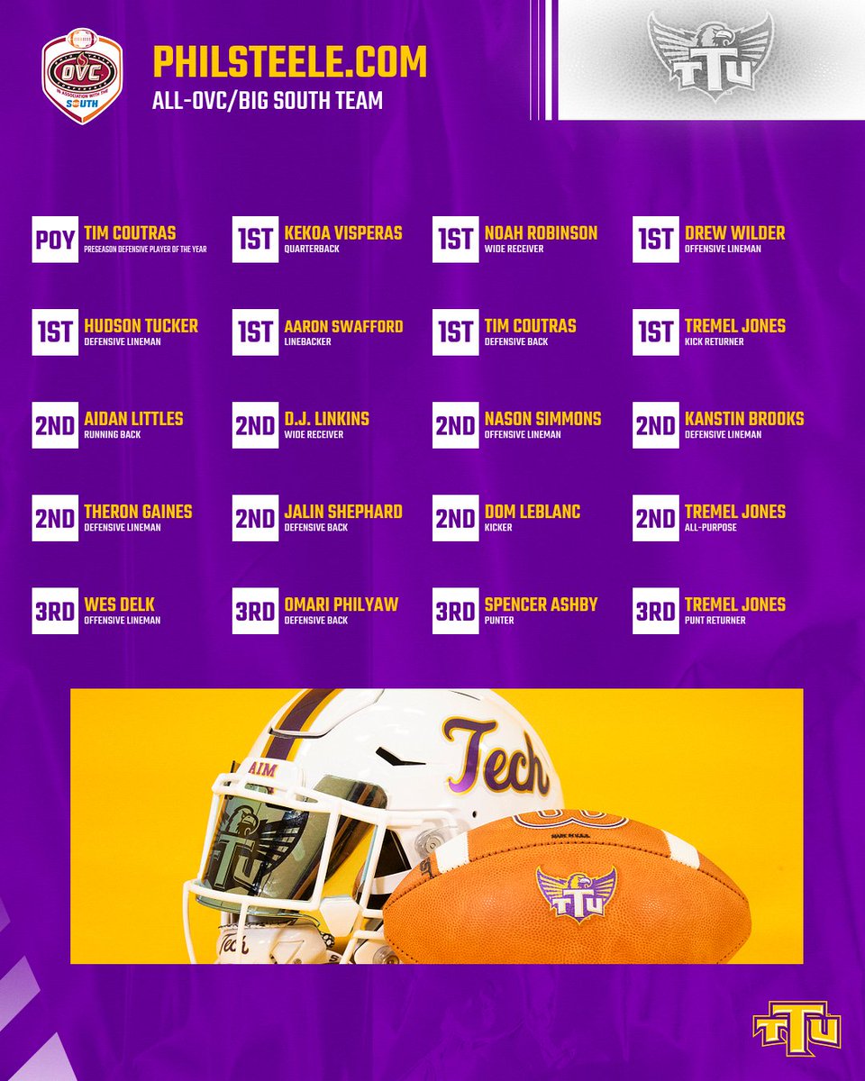 TNTechFootball's tweet image. Congrats to the Golden Eagle Football team, who collected 19 spots on the PhilSteele.com All-OVC/Big South preseason team, including Preseason Defensive Player of the Year honors to Tim Coutras! READ: tennesseetech.prestosports.com/sports/fball/2… #AimHigh #WingsUp