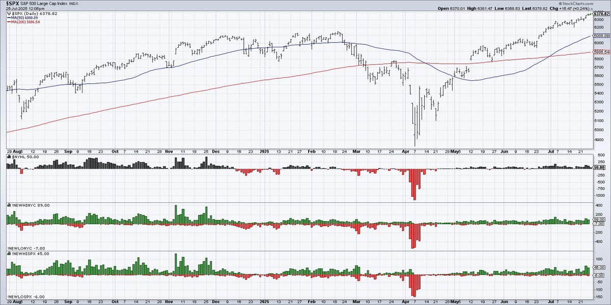 DKellerCMT's tweet image. Healthy bull markets are supported by an expansion in new 52-week highs. The more stocks driving to new highs, the broader the advance. Wed-Thu saw about 10% of the $SPX make a new 52-week high. Not raging bull market numbers, but not too shabby!