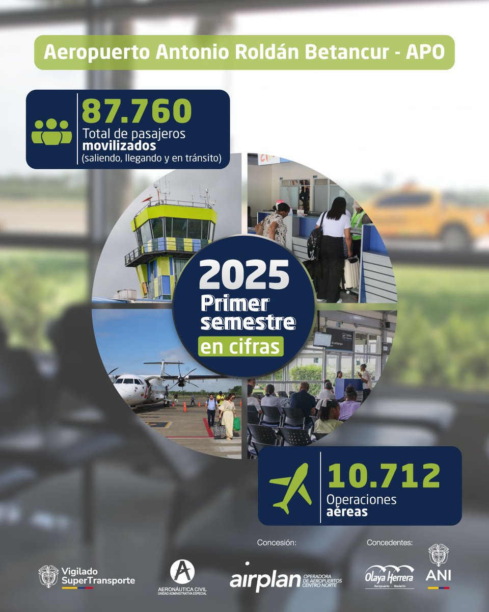 #EnCifras | ¡Celebramos seis meses de conexiones! 🎉🧳✈️ Con tu apoyo y el compromiso de toda la comunidad aeroportuaria, movilizamos a miles de pasajeros en el primer semestre de este 2025. 🇨🇴💙 ¡Vamos en ruta, alcanzando nuevas metas contigo!