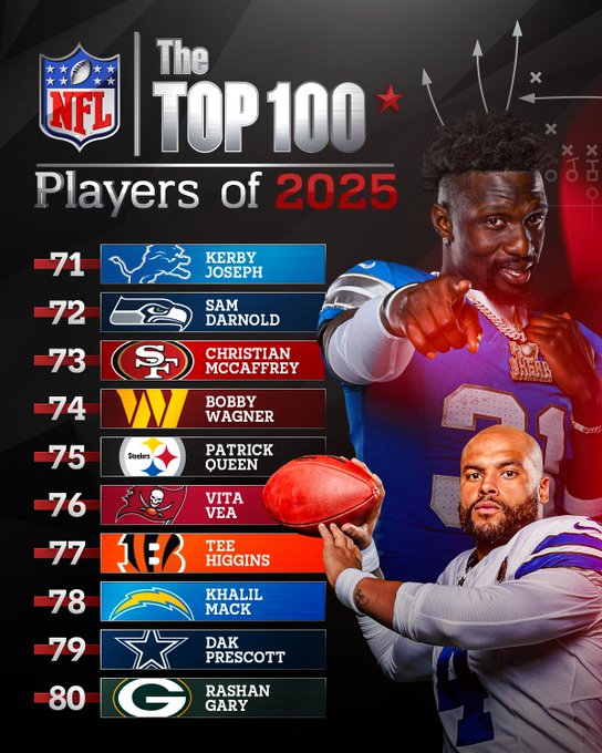 NFLMedia's tweet image. NFL Top 100 continues TOMORROW (Monday) from @NFL on @X + @NFLPlus
No. 60 -- 10a ET
No. 59 -- 11a ET
Players ranked No. 100-61 on #NFLTop100