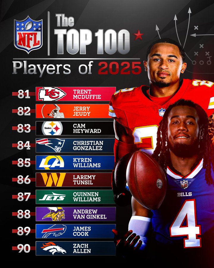 NFLMedia's tweet image. NFL Top 100 continues TOMORROW (Monday) from @NFL on @X + @NFLPlus
No. 60 -- 10a ET
No. 59 -- 11a ET
Players ranked No. 100-61 on #NFLTop100