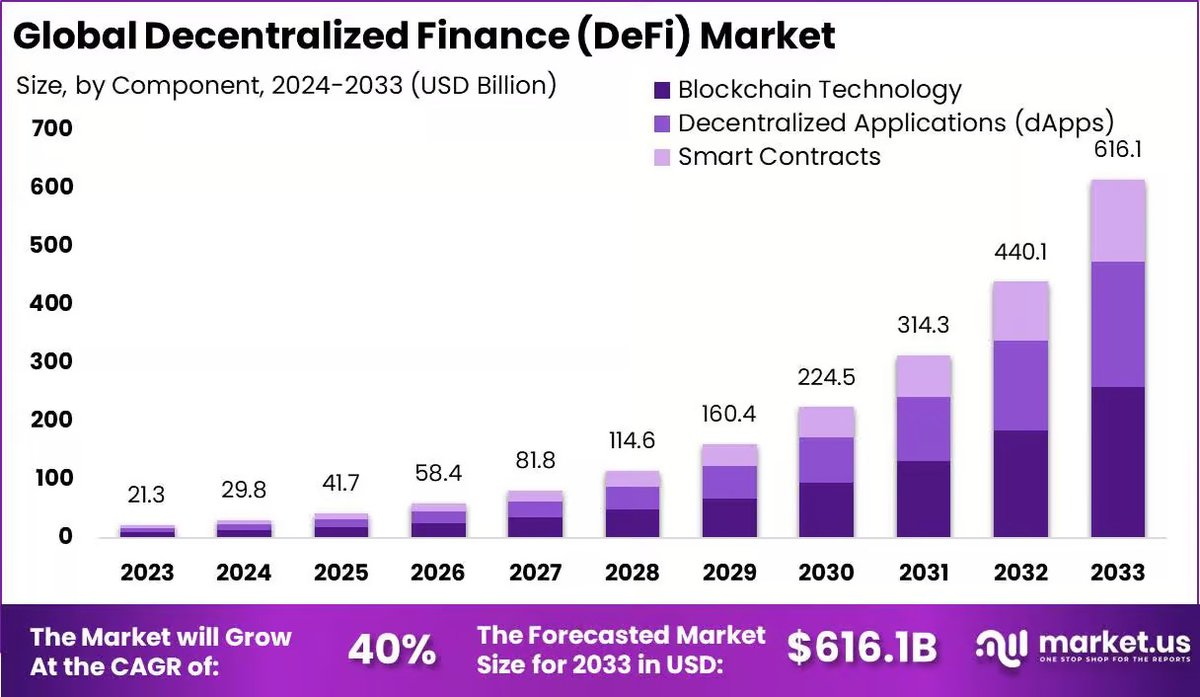 Web3 evolves fast with $60B institutional capital by 2025. At CoreX, we're eyeing AI-DeFi for liquidity. NFT markets up 94% to $6.6B—analyzing blue-chip ops for growth. Stay tuned! 
#CoreXInsights #Web3 #DeFi