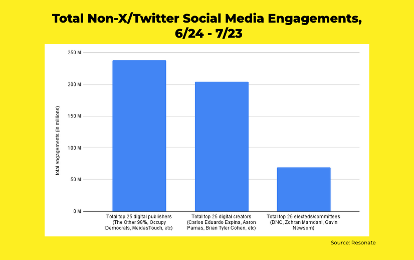 📊NEW: Great piece from <a href="/stevensonpj/">Patrick Stevenson</a> in <a href="/fwiwnews/">FWIW</a> breaking down the impact of left-leaning organic social programs.

Centering digital publishers and creators in your strategy is a MUST: fwiw.news/p/how-to-run-d…