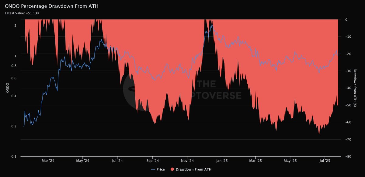 $ONDO Percentage Drawdown From ATH