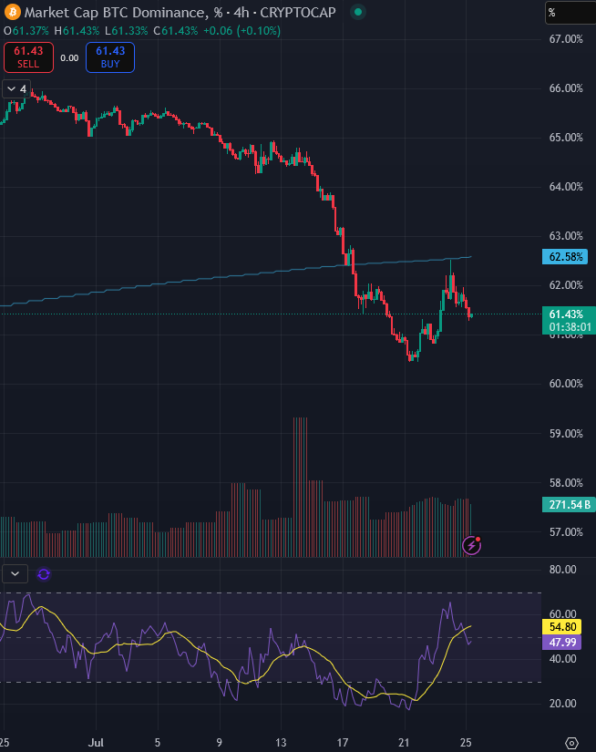 DGMD22's tweet image. Wow. An absolutely perfect rejection for BTC.d off the 200d SMA at 62.5%. All signs point to Eth season continuing, BIG time.