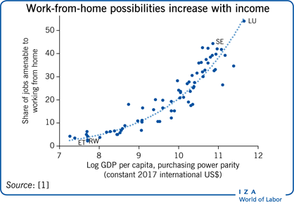 IZAWorldofLabor's tweet image. The lack of an appropriate #infrastructure is the main obstacle to #RemoteWork in #DevelopingEconomies according to @ViollazMariana @WorldBank : 'Does working from home work in developing countries?' #telework #inequality #WFH
wol.iza.org/articles/does-…