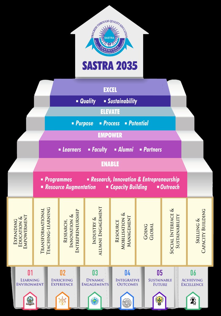 Alumni Office SASTRA University (@sastraunialumni) on Twitter photo Here is our Vision 2035 schematic that shall be the guiding vehicle for our next 10-Year journey. Pls let us know how you would like to be a part of it as <a href="/SastraUniv/">SASTRA Deemed University</a> Alum! We will be happy to make you a co-pax in this unique journey Here is our Vision 2035 schematic that shall be the guiding vehicle for our next 10-Year journey. Pls let us know how you would like to be a part of it as <a href="/SastraUniv/">SASTRA Deemed University</a> Alum! We will be happy to make you a co-pax in this unique journey