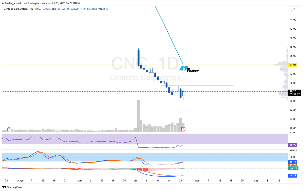 _ATTrader_'s tweet image. #Centene #CNC $CNC

presentación de resultados con un gran deterioro...

Reaccionando en zonal clave con grandísimo volumen durante todo el mes de julio....

en 1h lleva muchísimo volumen

podríamos estar ante una oportunidad muy interesante 

👀