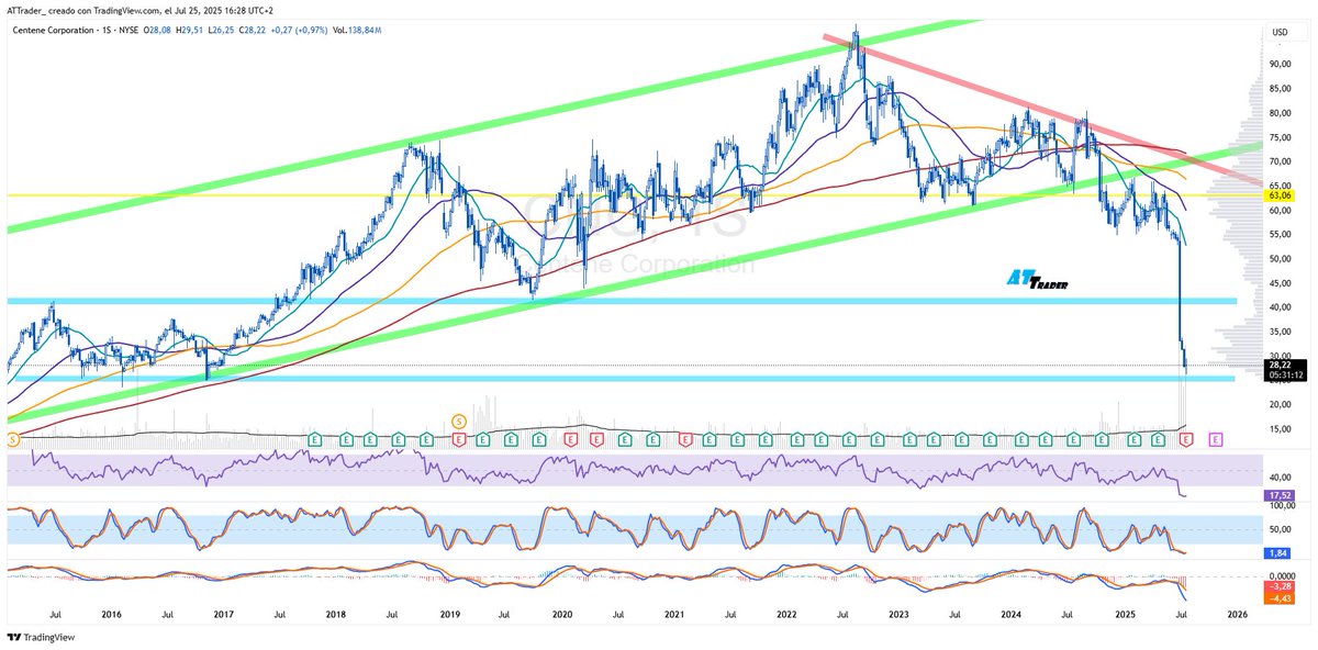 _ATTrader_'s tweet image. #Centene #CNC $CNC

presentación de resultados con un gran deterioro...

Reaccionando en zonal clave con grandísimo volumen durante todo el mes de julio....

en 1h lleva muchísimo volumen

podríamos estar ante una oportunidad muy interesante 

👀