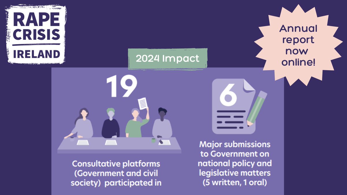 Advocacy is central to our work as we strive to achieve our Vision of 'An Ireland free of sexual violence'.

Last year we made 6 major submissions to Government on national policy &amp; legislative matters.

Read all about it in our 2024 Annual Report &gt;&gt; rapecrisisireland.ie/wp-content/upl…