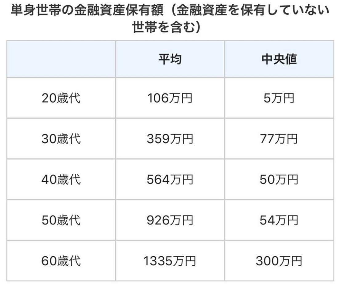 20_fire_ant's tweet image. 20代で5万円以上貯金がある人は平均以上です