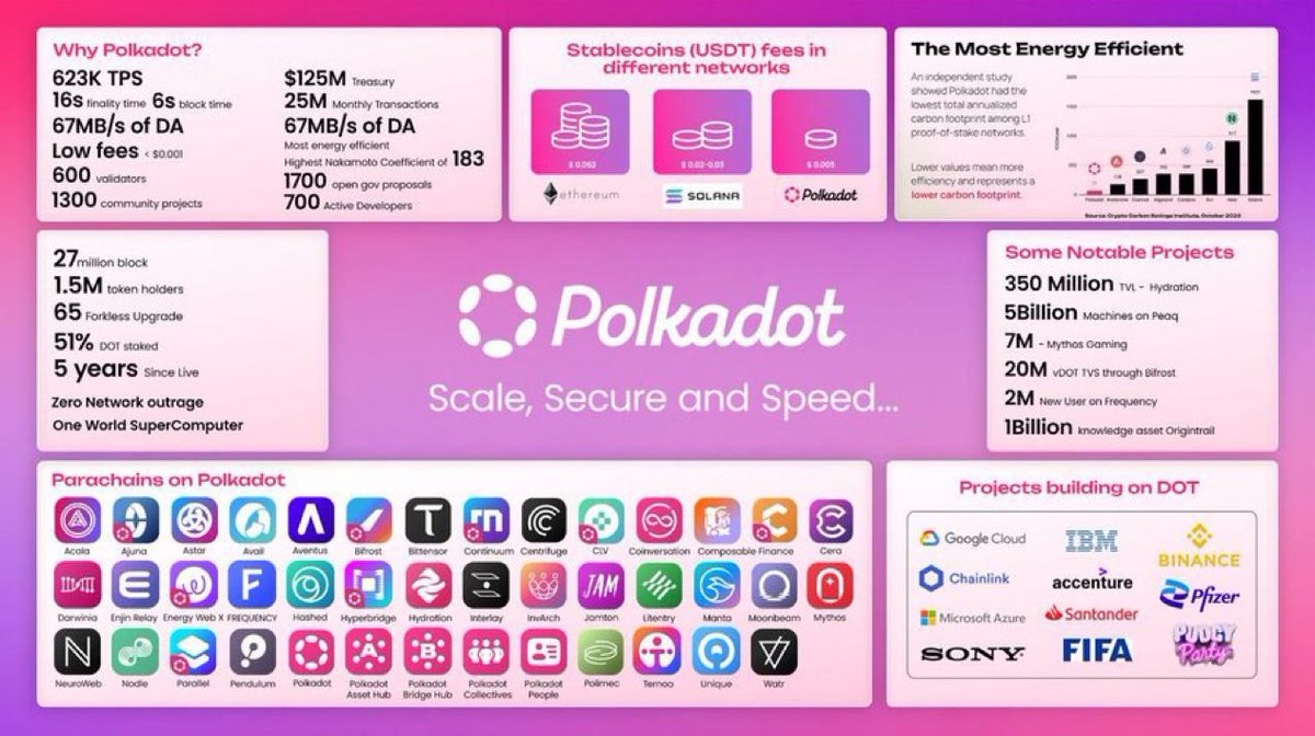 Leader_Slnm's tweet image. Why @Polkadot ??
Because it does everything you’d want from a blockchain… and then some…
⚡ 623K TPS
🛡️ 0 network outages
♻️ Most energy-efficient L1
🧠 700+ devs, 1300+ community projects
💸 $0.0001 fees, 67MB/s DA
🧱 65 forkless upgrades, 51% DOT staked
🏗️ Used by Google,…
