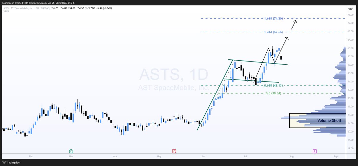 donaldjdean's tweet image. $ASTS AST SpaceMobile - Retest of the Breakout
Price Targets: $67 & $74
AST is experiencing some minor weakness with a new $500 Million offering. Currently retesting the breakout area around $52.
Price target is $67 at the Fib level and $74 at the Golden Ratio.