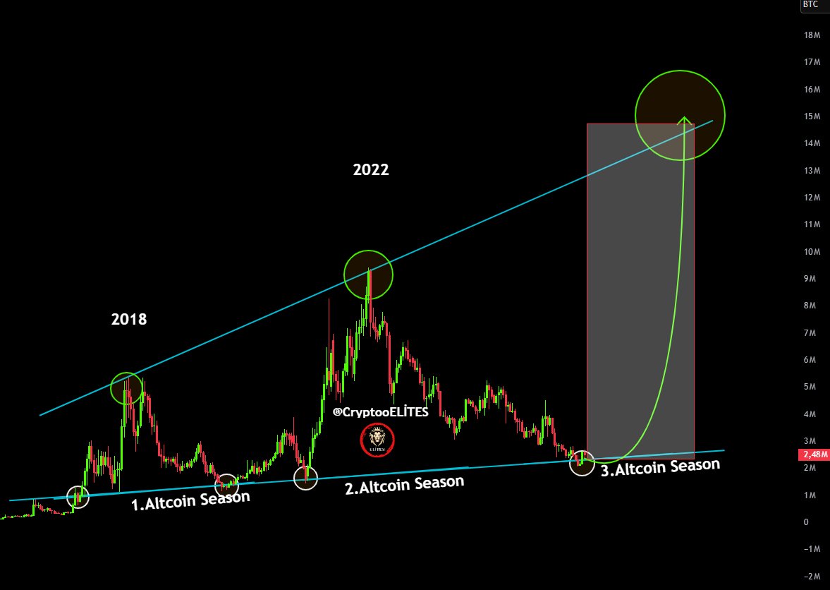 CryptooELITES's tweet image. #Altcoinseason has officially begun.
By the end of 2025, you’ll make at least 50x on your money.
