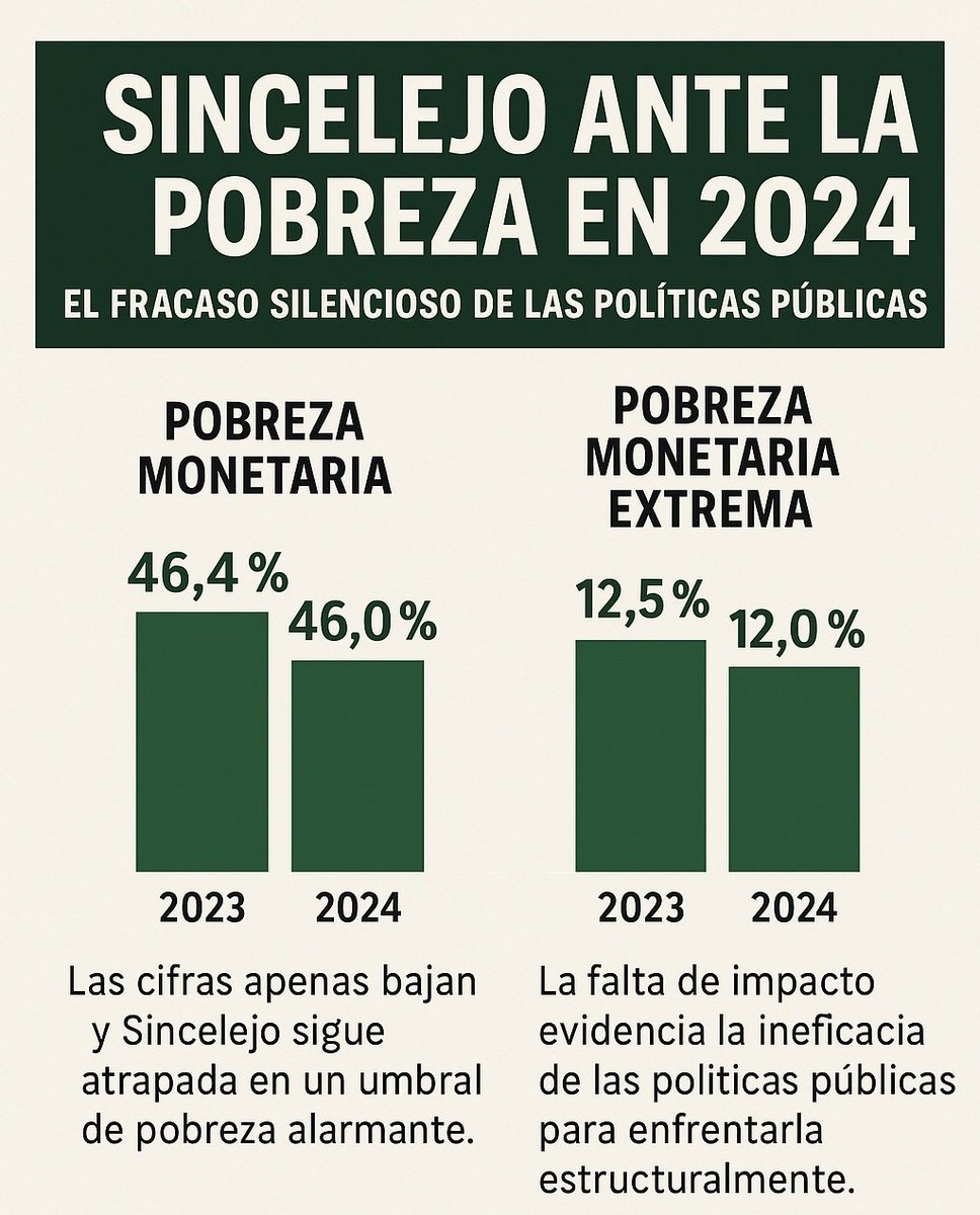 🚨 Sincelejo sigue entre las ciudades más pobres del país.

Según el DANE:
- Pobreza monetaria 2024: 46%
- Pobreza extrema: 12%
Cifras que apenas se mueven frente a 2023. 
¿La razón?
Pues no hay un modelo de desarrollo serio,  seguimos administrando POBREZA en vez de enfrentarla.