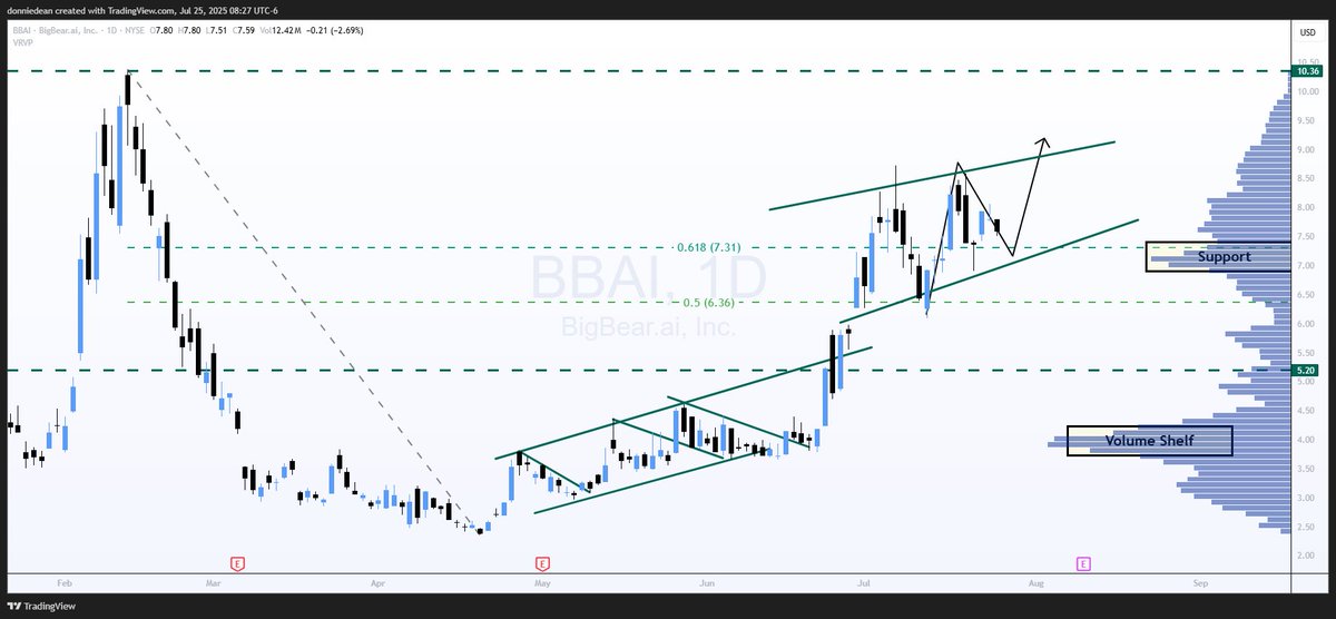 donaldjdean's tweet image. $BBAI BigBear.ai BigBear AI - Upward Consolidation
Price Targets: $9.00 & $10.36
BigBear continues to move higher and looks to be finding support at the 618 fib level around $7.31.
Next target is at the top of the channel at $9.00. After that $10.36 to challenge…