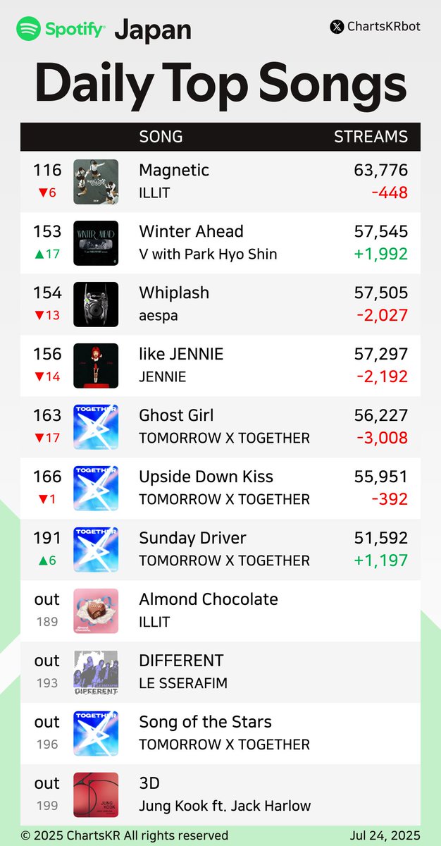 ChartsKRbot's tweet image. #Spotify Daily Top 200 Songs Japan (Jul 24, 2025)
#Jin #Jimin #BLACKPINK #TWICE #TOMORROWXTOGETHER #XG #ROSÉ #HUNTRX #JungKook #ILLIT
Do not re-upload, copy, or edit