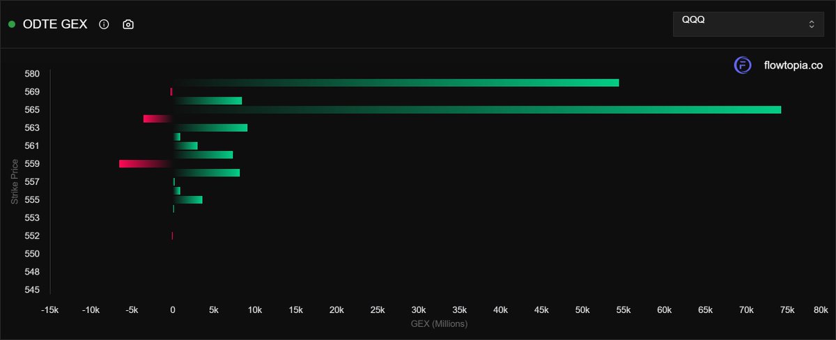flowtopia_co's tweet image. $QQQ Gamma Exposure
We do have a small gex target at $634 $QQQ. We are ranging on $SPY so if we get a break to the downside, that is the level I would target.