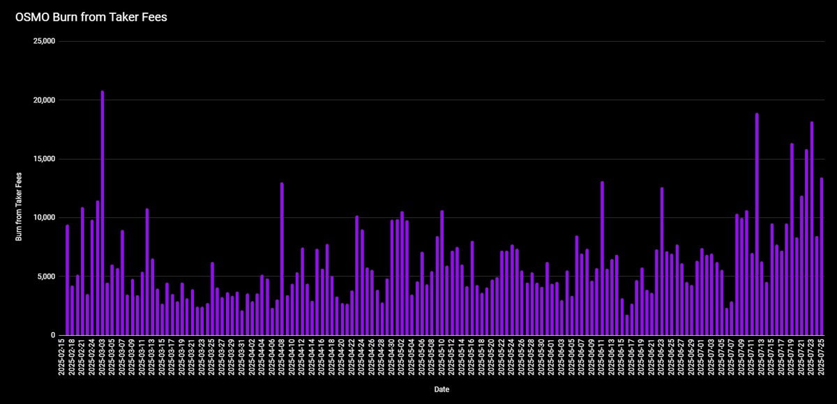 JohnnyWyles87's tweet image. Osmosis' burn rate has doubled with the recent tokenomics changes.
Last month, 174k OSMO was removed from the maximum supply via taker fees.
This month @osmosiszone is on track for 300k+ burn!