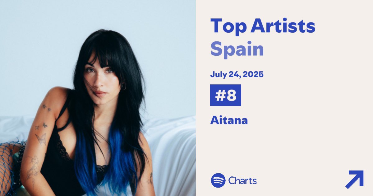 AitanaGlobal's tweet image. 🇪🇸 Spotify Spain Update
#36. “6DF” — 167,408 (+1)
#52. “Gran Vía” — 126,985
#57. “SUPERESTRELLA” — 117,579 (=)
#59. “CHCE” — 114,063
#67. “CONEXIÓN PSÍQUICA” — 105,987 (+1)
#128. “DUMDDT” — 73,749
#143. “SEG INTENTO” — 70,056
#152. “Formentera” — 66,580 (+4)
#178. “MAR” — 62,358