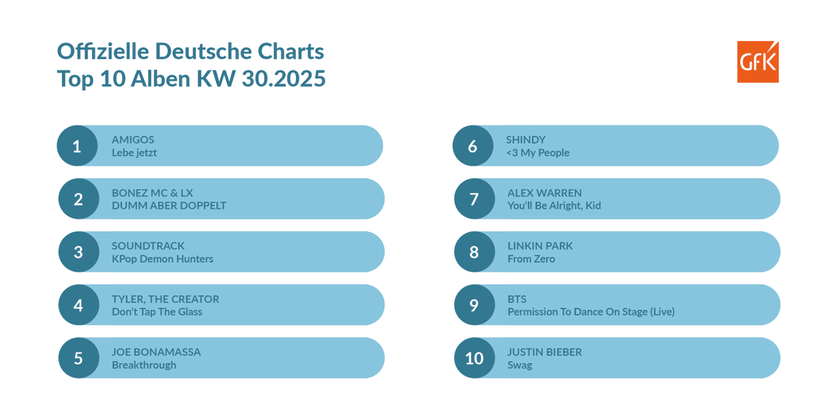 Album-Charts: Amigos legen ihr 17. Nummer-1-Album ab. gfk-entertainment.com/news/5845-offi…
