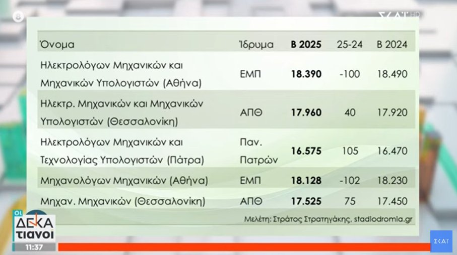 herogrig's tweet image. Δουλειές του μέλλοντος λέει αυτές οι σχολές.
Στο μεταξύ, αυτές είχαν ΠΑΝΤΑ τις πιο υψηλές βάσεις στην Α δέσμη από τότε που ιδρύθηκαν, πολλοί ούτε καν τις βάζαμε πριν 30+ χρόνια γιατί ξέραμε ότι απλά πιάνουν άδικα χώρο στο μηχανογραφικό