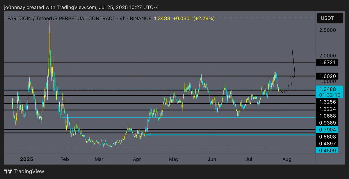 If altcoins are still bullish I think $FARTCOIN is in a place for an optimal bid