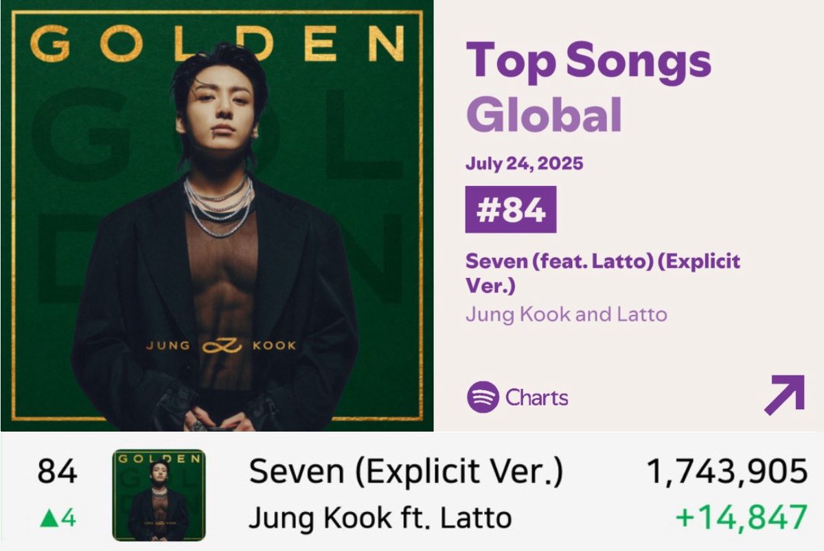 Daily_JKUpdate's tweet image. 📊Jungkook’s “Seven” is charting at #84 on Spotify Global Chart with 1.74M filtered streams, up by 14K!!
#84 (+4) #Seven —1,743,905 (+14,847)
🚨STREAM FOR JUNGKOOK 24/7: #정국
📍share.stationhead.com/fquxddfypkhx