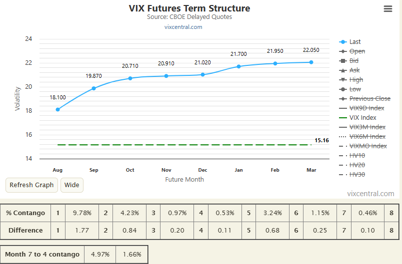 6_Figure_Invest's tweet image. Wow! Some serious premium in the front-month VIX future, almost 3 points over the $VIX. At face value bullish for the short-term inverse Vol ETPs (e.g., $SVIX, $SVXY).