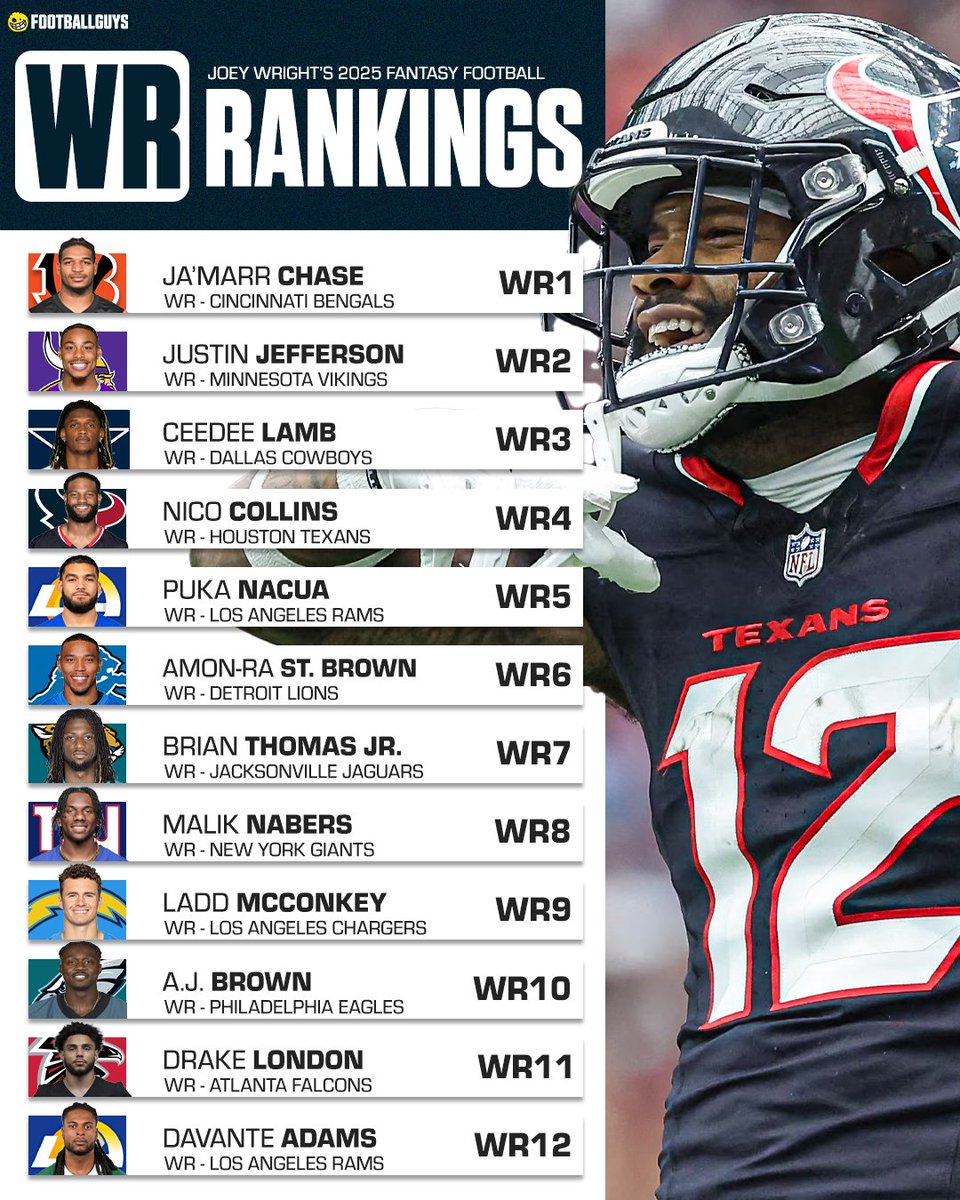 Footballguys's tweet image. Good Morning!
Let's talk WR Rankings (@thejoeywright's rankings specifically)
WRs 1-12 👇