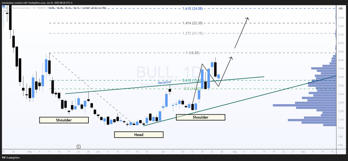 donaldjdean's tweet image. $BULL Webull - Finding New Support
Price Targets: $18.85 & $24.08
Webull looks to be finding new support at the 618 fib level at $15.62 and is retesting the breakout line.
Next target is $18.85 to challenge highs from May. After that is $24.08 at the Golden Ratio.