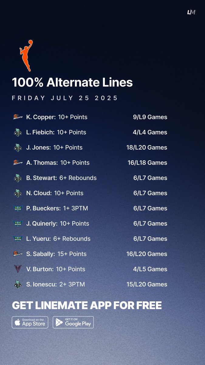 yourlinemate's tweet image. 100% Alternate Lines ππ―
Friday July 25 ποΈ
All Sheets are FREE on Linemate App π
linemate.io/download
#GamblingTwitter #GamblingX #WNBA #WNBAPicks