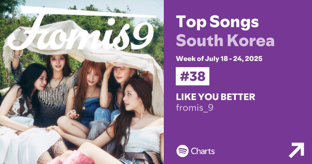 chartsfromis's tweet image. 🇰🇷 Spotify South Korea Weekly Chart - (Jul 18- Jul 24, 2025) Top Songs:
#38. Like You Better (-10) : 134,604 streams
#70. Supersonic (+1) : 96.092 streams
#fromis_9 #프로미스나인