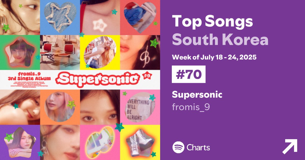 chartsfromis's tweet image. 🇰🇷 Spotify South Korea Weekly Chart - (Jul 18- Jul 24, 2025) Top Songs:
#38. Like You Better (-10) : 134,604 streams
#70. Supersonic (+1) : 96.092 streams
#fromis_9 #프로미스나인